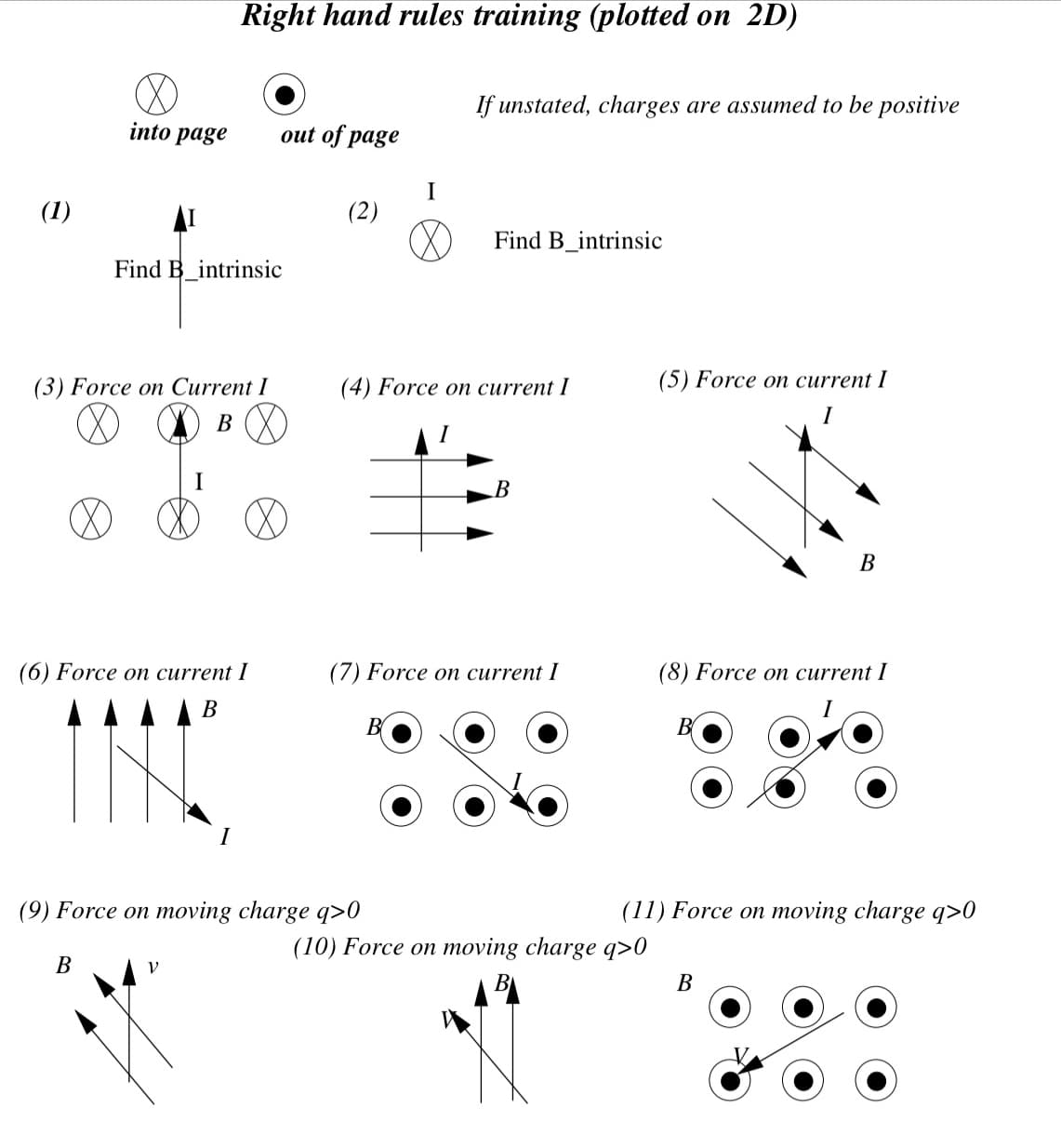 (1)
Ø
into page
Right hand rules training (plotted on 2D)
Find B intrinsic
(3) Force on Current I
B
B
(6) Force on current I
B
INC
V
out of page
(2)
(9) Force on moving charge q>0
I
If unstated, charges are assumed to be positive
(4) Force on current I
I
B
Find B intrinsic
(7) Force on current I
B
(5) Force on current I
I
(10) Force on moving charge q>0
11
(8) Force on current I
B
B
(11) Force on moving charge q>0
B