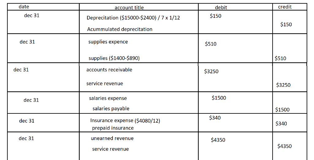 date
dec 31
dec 31
dec 31
dec 31
dec 31
dec 31
account title
Deprecitation ($15000-$2400) / 7 x 1/12
Acummulated deprecitation
supplies expence
supplies ($1400-$890)
accounts receivable
service revenue
salaries expense
salaries payable
Insurance expense ($4080/12)
prepaid insurance
unearned revenue
service revenue
debit
$150
$510
$3250
$1500
$340
$4350
credit
$150
$510
$3250
$1500
$340
$4350