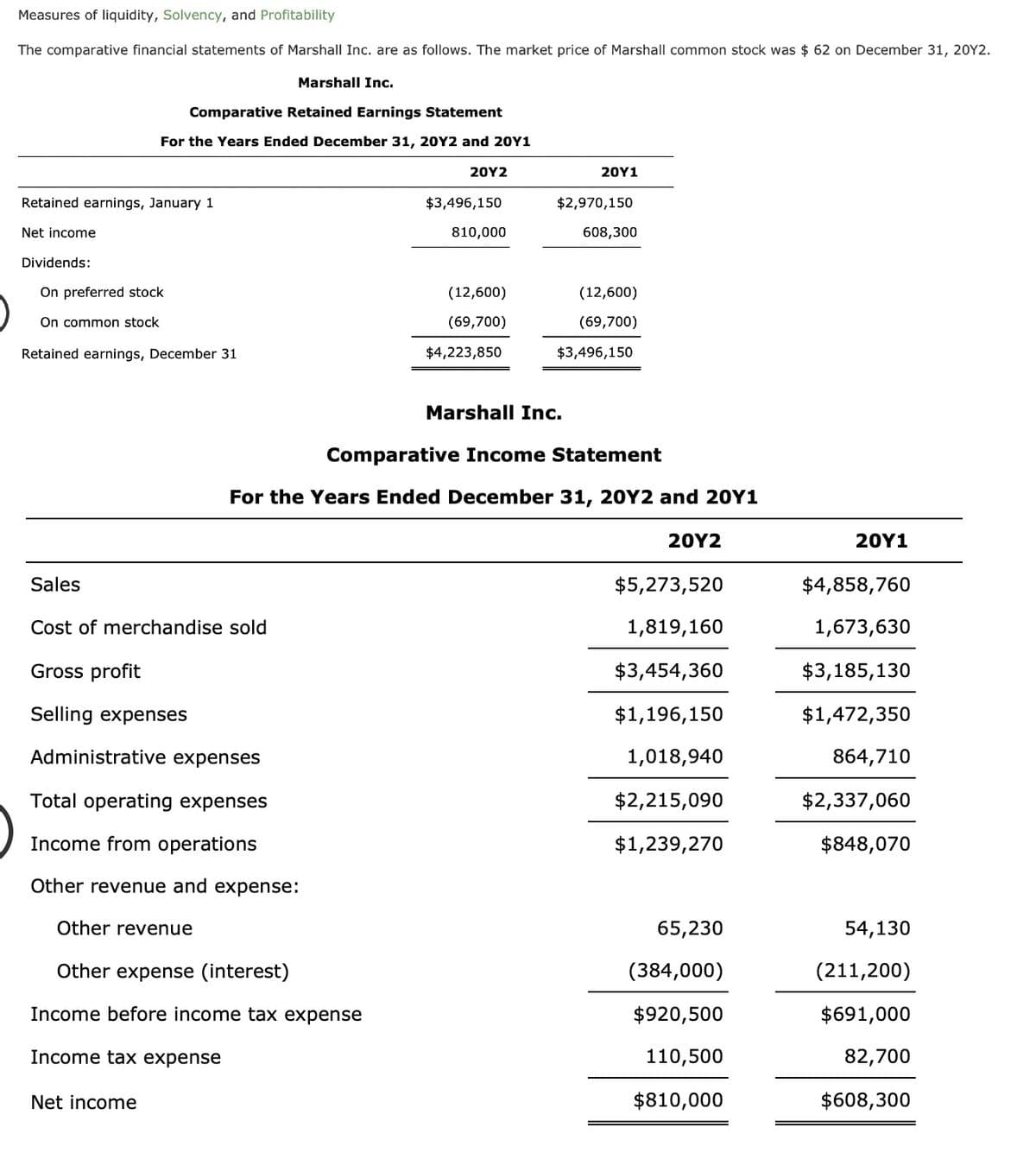 Measures of liquidity, Solvency, and Profitability
The comparative financial statements of Marshall Inc. are as follows. The market price of Marshall common stock was $62 on December 31, 20Y2.
Marshall Inc.
Comparative Retained Earnings Statement
For the Years Ended December 31, 20Y2 and 20Y1
Retained earnings, January 1
Net income
Dividends:
On preferred stock
On common stock
Retained earnings, December 31
Sales
Cost of merchandise sold
Gross profit
Selling expenses
Administrative expenses
Total operating expenses
Income from operations
Other revenue and expense:
Other revenue
Other expense (interest)
Income before income tax expense
Income tax expense
Net income
20Y2
$3,496,150
810,000
(12,600)
(69,700)
$4,223,850
20Y1
$2,970,150
Marshall Inc.
Comparative Income Statement
For the Years Ended December 31, 20Y2 and 20Y1
608,300
(12,600)
(69,700)
$3,496,150
20Y2
$5,273,520
1,819,160
$3,454,360
$1,196,150
1,018,940
$2,215,090
$1,239,270
65,230
(384,000)
$920,500
110,500
$810,000
20Y1
$4,858,760
1,673,630
$3,185,130
$1,472,350
864,710
$2,337,060
$848,070
54,130
(211,200)
$691,000
82,700
$608,300