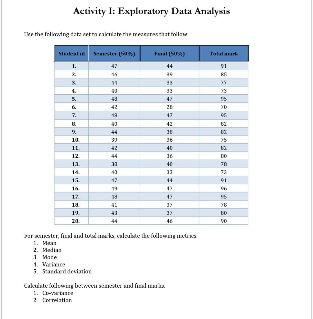Activity I: Exploratory Data Analysis
Use the following data set to calculate the measures that follow.
Student id
Semester (50%)
Final (50%)
Total mark
1.
47
44
91
2.
46
39
85
3.
44
33
77
4.
40
33
73
5.
48
47
95
6.
42
28
70
7.
48
47
95
8.
40
42
82
9.
44
38
82
10.
39
36
75
11.
42
40
82
12.
44
36
80
13.
38
40
78
14.
40
33
73
15.
47
44
91
16.
49
47
96
17.
48
47
95
18.
41
37
78
19.
43
37
80
20.
44
46
90
For semester, final and total marks, calculate the following metrics.
1. Mean
2. Median
3. Mode
4. Variance
5. Standard deviation
Calculate following between semester and final marks.
1. Co-variance
2. Correlation
