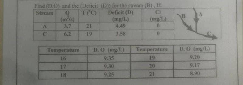 Find (D.O) and the (Deficit (D)) for the stream
Stream Q
T. (°C)
Deficit (D)
A
C
3.7
6.2
Temperature
16
17
18
21
19
(mg/L)
4.49
3.58
D. O (mg/L)
9.35
9.30
9.25
(B), If:
CI
(mg/L)
0
0
Temperature
19
20
21
B
A
D. O (mg/L)
9.20
9.17
8.90