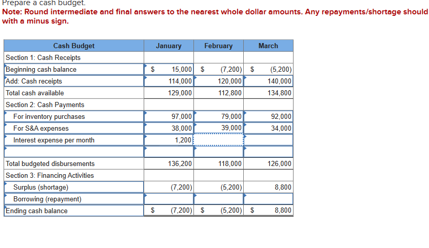 Prepare a cash budget.
Note: Round intermediate and final answers to the nearest whole dollar amounts. Any repayments/shortage should
with a minus sign.
Cash Budget
Section 1: Cash Receipts
Beginning cash balance
Add: Cash receipts
Total cash available
Section 2: Cash Payments
For inventory purchases
For S&A expenses
Interest expense per month
Total budgeted disbursements
Section 3: Financing Activities
Surplus (shortage)
Borrowing (repayment)
Ending cash balance
$
$
January
15,000 $
114,000
129,000
97,000
38,000
1,200
136,200
February
(7,200)
(7,200) $
(7,200) $
120,000
112,800
79,000
39,000
118,000
(5,200)
(5,200) $
March
(5,200)
140,000
134,800
92,000
34,000
126,000
8,800
8,800