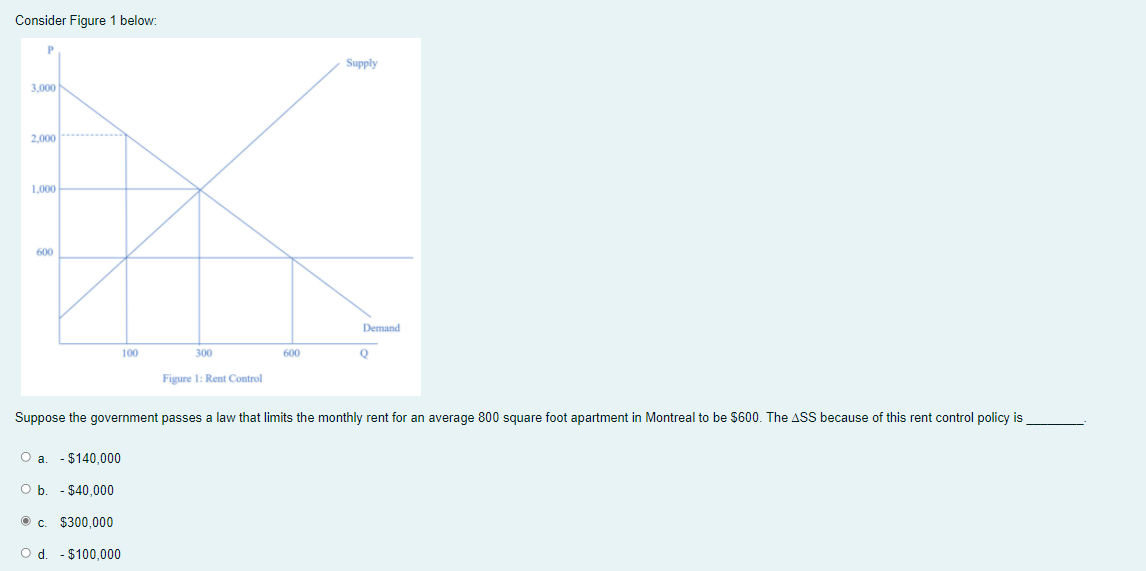 Consider Figure 1 below:
Supply
3,000
2,000
1000
600
Demand
100
300
600
Figure 1: Rent Control
Suppose the government passes a law that limits the monthly rent for an average 800 square foot apartment in Montreal to be $600. The ASS because of this rent control policy is
O a.
- $140,000
O b. - $40,000
O c. $300,000
O d. - $100,000
