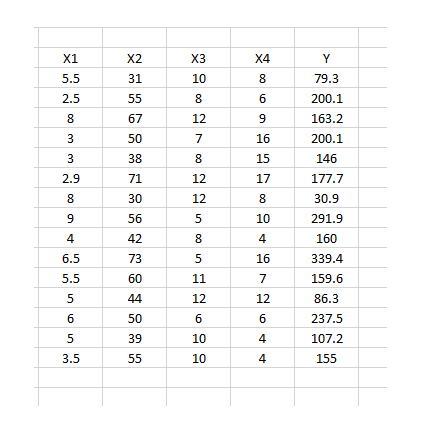 X1
5.5
2.5
8
3
3
2.9
8
9
4
6.5
5.5
5
6
5
3.5
X2
31
55
67
50
38
71
30
56
42
73
60
44
50
39
55
X3
10
8
12
7
81212585nn6mm
10
10
X4
8
6
9
16
15
17
8
10
4
16
7
12
6
4
4
Y
79.3
200.1
163.2
200.1
146
177.7
30.9
291.9
160
339.4
159.6
86.3
237.5
107.2
155