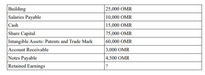 Building
25,000 OMR
Salaries Payable
|Cash
Share Capital
10,000 OMR
15,000 OMR
75,000 OMR
Intangible Assets: Patents and Trade Mark
Account Receivable
|60,000 OMR
3,000 OMR
Notes Payable
Retained Earnings
|4,500 OMR
?
