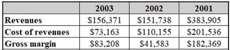 2003
2002
2001
Revenues
$156,371
$151,738
$383,905
Cost of revenues
S73,163
$110,155
$201,536
Gross margin
$83,208
$41,583
$182,369
