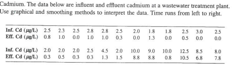 Cadmium. The data below are influent and effluent cadmium at a wastewater treatment plant.
Use graphical and smoothing methods to interpret the data. Time runs from left to right.
Inf. Cd (µg/L) 2.5 2.3 2.5 2.8 2.8
Eff. Cd (µg/L) 0.8 1.0
0.0 1.0 1.0
Inf. Cd (µg/L) 2.0 2.0 2.0 2.5 4.5
Eff. Cd (pg/L) 0.3
0.5
0.3
0.3
2.5 2.0 1.8
0.0 1.3
0.3
2.0 10.0
1.3 1.5 8.8
1.8
2.5 3.0
0.0 0.5 0.0
2.5
0.0
9.0 10.0
12.5
8.5
8.0
8.8 0.8 10.5 6.8 7.8