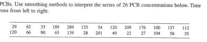 PCBs. Use smoothing methods to interpret the series of 26 PCB concentrations below. Time
runs from left to right.
29
120
62
66
33 189
90
65
289 135 54 120 209 176 100 137 112
22 27 104 56
139
28 201 49
35