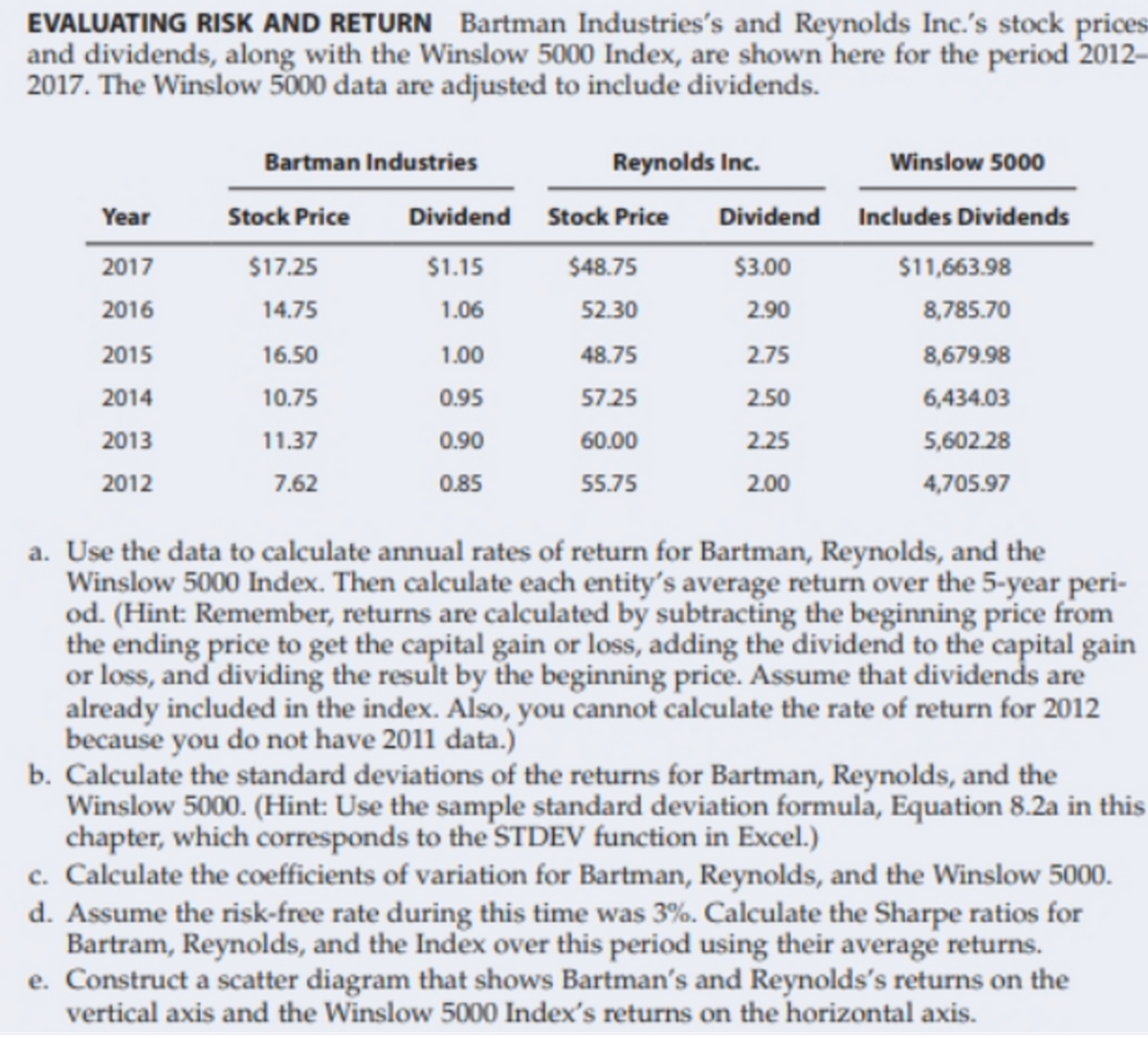 EVALUATING RISK AND RETURN Bartman Industries's and Reynolds Inc.'s stock prices
and dividends, along with the Winslow 5000 Index, are shown here for the period 2012-
2017. The Winslow 5000 data are adjusted to include dividends.
Year
2017
2016
2015
2014
2013
2012
Bartman Industries
Stock Price
$17.25
14.75
16.50
10.75
11.37
7.62
Reynolds Inc.
Dividend Stock Price
$1.15
1.06
1.00
0.95
0.90
0.85
$48.75
52.30
48.75
57.25
60.00
55.75
Dividend
$3.00
2.90
2.75
2.50
2.25
2.00
Winslow 5000
Includes Dividends
$11,663.98
8,785.70
8,679.98
6,434.03
5,602.28
4,705.97
a. Use the data to calculate annual rates of return for Bartman, Reynolds, and the
Winslow 5000 Index. Then calculate each entity's average return over the 5-year peri-
od. (Hint: Remember, returns are calculated by subtracting the beginning price from
the ending price to get the capital gain or loss, adding the dividend to the capital gain
or loss, and dividing the result by the beginning price. Assume that dividends are
already included in the index. Also, you cannot calculate the rate of return for 2012
because you do not have 2011 data.)
b. Calculate the standard deviations of the returns for Bartman, Reynolds, and the
Winslow 5000. (Hint: Use the sample standard deviation formula, Equation 8.2a in this
chapter, which corresponds to the STDEV function in Excel.)
c. Calculate the coefficients of variation for Bartman, Reynolds, and the Winslow 5000.
d. Assume the risk-free rate during this time was 3%. Calculate the Sharpe ratios for
Bartram, Reynolds, and the Index over this period using their average returns.
e. Construct a scatter diagram that shows Bartman's and Reynolds's returns on the
vertical axis and the Winslow 5000 Index's returns on the horizontal axis.