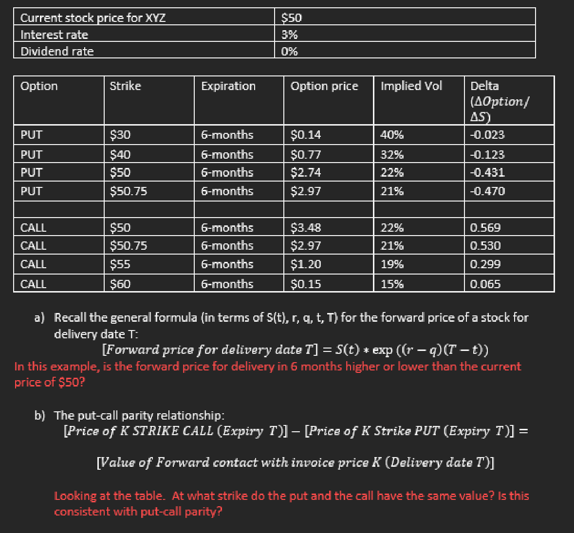 Current stock price for XYZ
Interest rate
Dividend rate
Option
PUT
PUT
PUT
PUT
CALL
CALL
CALL
CALL
Strike
$30
$40
$50
$50.75
$50
$50.75
$55
$60
Expiration
6-months
6-months
6-months
6-months
6-months
6-months
6-months
6-months
$50
3%
0%
Option price Implied Vol
$0.14
$0.77
$2.74
$2.97
$3.48
$2.97
$1.20
$0.15
40%
32%
22%
21%
22%
21%
19%
15%
Delta
(AOption/
AS)
-0.023
-0.123
-0.431
-0.470
0.569
0.530
0.299
0.065
a) Recall the general formula (in terms of S(t), r, q, t, T) for the forward price of a stock for
delivery date T:
[Forward price for delivery date T] = S(t) * exp ((r — q) (T − t))
In this example, is the forward price for delivery in 6 months higher or lower than the current
price of $50?
b) The put-call parity relationship:
[Price of K STRIKE CALL (Expiry T)] - [Price of K Strike PUT (Expiry T)] =
[Value of Forward contact with invoice price K (Delivery date T')]
Looking at the table. At what strike do the put and the call have the same value? Is this
consistent with put-call parity?