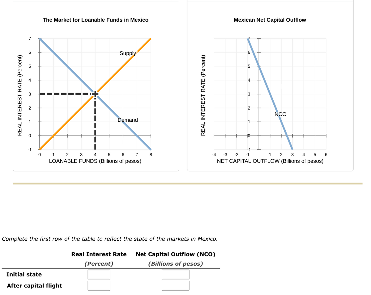 The Market for Loanable Funds in Mexico
Mexican Net Capital Outflow
7
6
Supply
4
3
2
2
NCO
Demand
1
1
-1
-1
2 3 4
1 2 3 4 5
LOANABLE FUNDS (Billions of pesos)
6
8
-4
-3
-2
-1
1
5
6
NET CAPITAL OUTFLOW (Billions of pesos)
Complete the first row of the table to reflect the state of the markets in Mexico.
Real Interest Rate
Net Capital Outflow (NCO)
(Percent)
(Billions of pesos)
Initial state
After capital flight
REAL INTEREST RATE (Percent)
LO
REAL INTEREST RATE (Percent)
