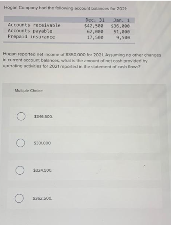 Hogan Company had the following account balances for 2021:
Accounts receivable
Accounts payable
Prepaid insurance
Multiple Choice
Hogan reported net income of $350,000 for 2021. Assuming no other changes
in current account balances, what is the amount of net cash provided by
operating activities for 2021 reported in the statement of cash flows?
O $346,500.
O $331,000.
O $324,500.
O
Dec. 31
$42,500
62,000
17,500
$362,500.
Jan. 1
$36,000
51,000
9,500