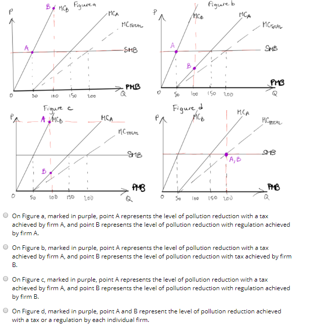 0
0
A
50
50
нов Figuere a
150
100
Figure c
ALMCB
200
100 150 200
-MCA
MCA
MC TOTAL
-SMB
PHB
м Стоен
SMB
PMB
A
y figure b
на
loo 150
Figure d
MC₂
200
MCA
So 100 150 200
MCA
A,B
.м.столь
SMB
PMB
MCTOTAL
SMB
PMB
On Figure a, marked in purple, point A represents the level of pollution reduction with a tax
achieved by firm A, and point B represents the level of pollution reduction with regulation achieved
by firm A.
On Figure b, marked in purple, point A represents the level of pollution reduction with a tax
achieved by firm A, and point B represents the level of pollution reduction with tax achieved by firm
B.
On Figure c, marked in purple, point A represents the level of pollution reduction with a tax
achieved by firm A, and point B represents the level of pollution reduction with regulation achieved
by firm B.
On Figure d, marked in purple, point A and B represent the level of pollution reduction achieved
with a tax or a regulation by each individual firm.
