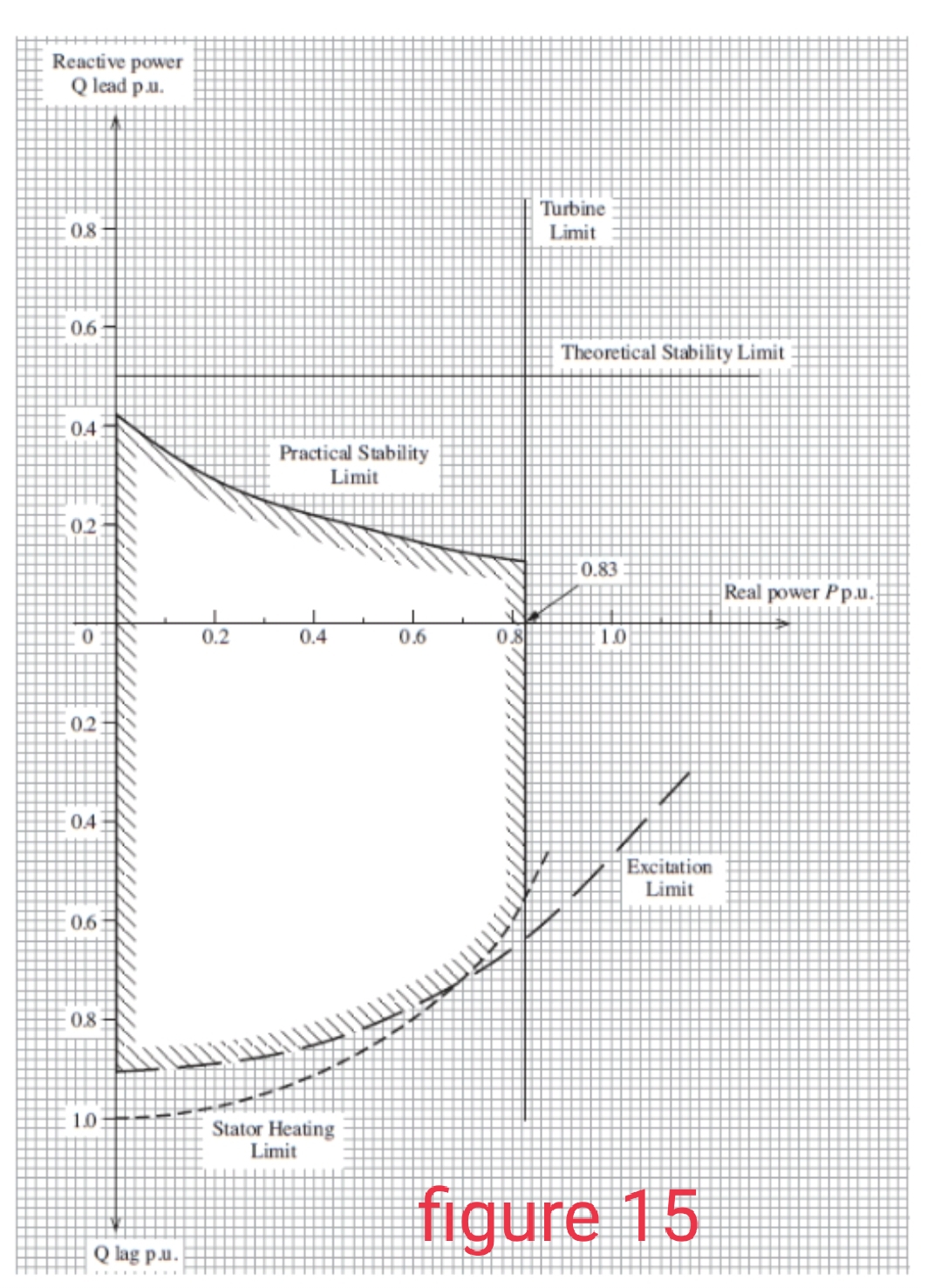 Reactive power
Q lead p.u.
Turbine
Limit
:0.8
0.6
Theoretical Stability Limit
0.4
Practical Stability
Limit
02
:0.83
Real power Pp.u.
0.2
0.4
0.6
0.8
1.0
0.2
04
Excitation
Limit
0.6
08
1.0
Stator Heating
Limit
figure 15
Q lag p.u.
