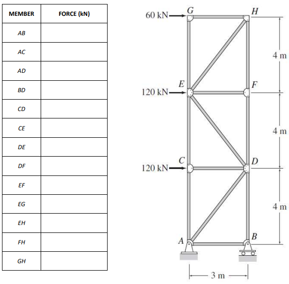 MEMBER
AB
AC
AD
BD
CD
CE
DE
DF
EF
EG
EH
FH
GH
FORCE (KN)
60 kN.
120 kN-
120 kN-
E
C
A
G
3 m
H
F
D
B
4 m
4 m
4 m