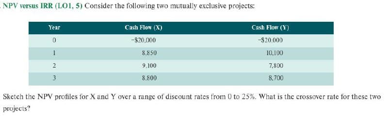 NPV versus IRR (LO1, 5) Consider the following two mutually exclusive projects:
Year
0
Cash Flow (X)
-$20,000
Cash Flow (Y)
-$20,000
1
2
3
8,850
9.100
8.800
10.100
7,800
8.700
Sketch the NPV profiles for X and Y over a range of discount rates from 0 to 25%. What is the crossover rate for these two
projects?