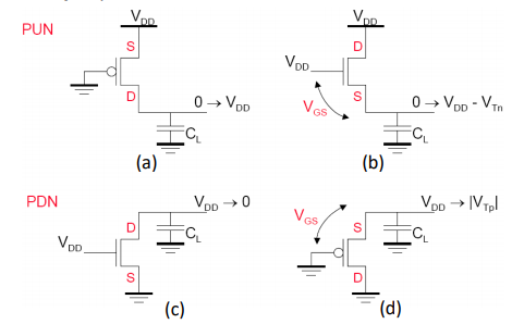 Von.
PUN
Vo.
0 → VoD - VTn
D
Vos
DD
GS
(a)
(b)
PDN
VOD →0
Vop → IVrpl
VGs,
S
Vp.
(c)
(d)
