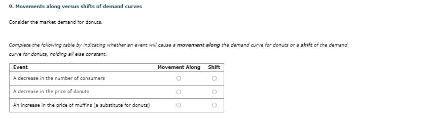 9. Movements along versus shifts of demand curves
Consider the market demand for donuts.
Complete the following table by indicating whether an event will cause a movement along the demand curve for donuts or a shift of the demand
curve for donuts, holding all else constant.
Event
Movement Along
Shift
A decrease in the number of consumers
A decrease in the price of donuts
An increase in the price of muffins (a substitute for donuts)
