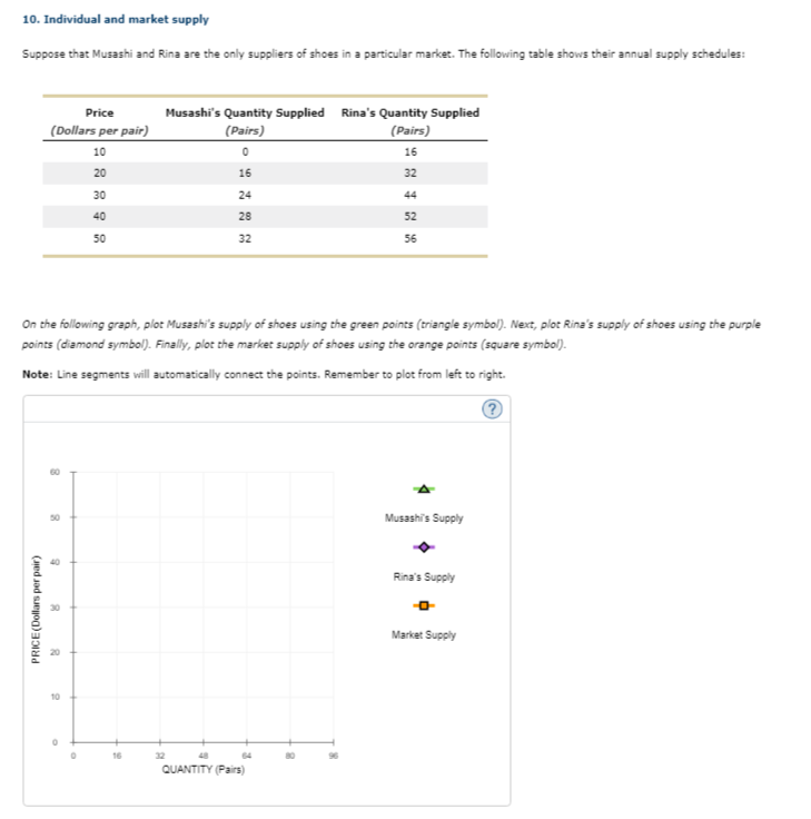 10. Individual and market supply
Suppose that Musashi and Rina are the only suppliers of shoes in a particular market. The following table shows their annual supply schedules:
Price
Musashi's Quantity Supplied Rina's Quantity Supplied
(Dollars per pair)
(Pairs)
(Pairs)
10
16
20
16
32
30
24
44
40
28
52
50
32
56
On the following graph, plot Musashi's supply of shoes using the green points (triangle symbol). Next, plot Rina's supply of shoes using the purple
points (diamond symbol). Finally, plot the market supply of shoes using the orange points (square symbol).
Note: Line segments will automatically connect the points. Remember to plot from left to right.
50
Musashi's Supply
Rina's Supply
30
Market Supply
10
16
32
48
64
80
QUANTITY (Pairs)
PRICE(Dollars per pair)
