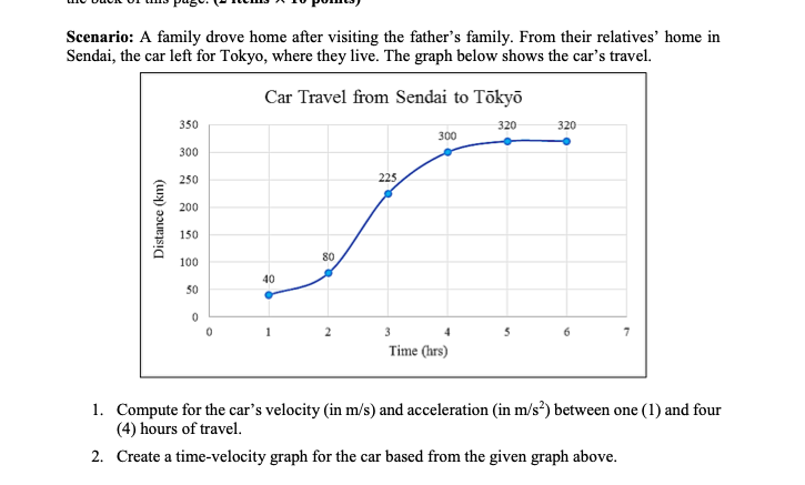 Scenario: A family drove home after visiting the father's family. From their relatives' home in
Sendai, the car left for Tokyo, where they live. The graph below shows the car's travel.
Car Travel from Sendai to Tōkyō
350
320
320
300
300
250
225
200
150
80
100
40
50
1
2
3
4
Time (hrs)
1. Compute for the car's velocity (in m/s) and acceleration (in m/s³) between one (1) and four
(4) hours of travel.
2. Create a time-velocity graph for the car based from the given graph above.
Distance (km)
