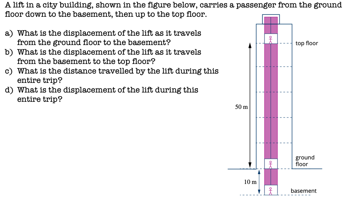 A lift in a city building, shown in the figure below, carries a passenger from the ground
floor down to the basement, then up to the top floor.
a) What is the displacement of the lift as it travels
from the ground floor to the basement?
b) What is the displacement of the lift as it travels
from the basement to the top floor?
c) What is the distance travelled by the lift during this
entire trip?
d) What is the displacement of the lift during this
entire trip?
top floor
50 m
ground
floor
10 m
basement
