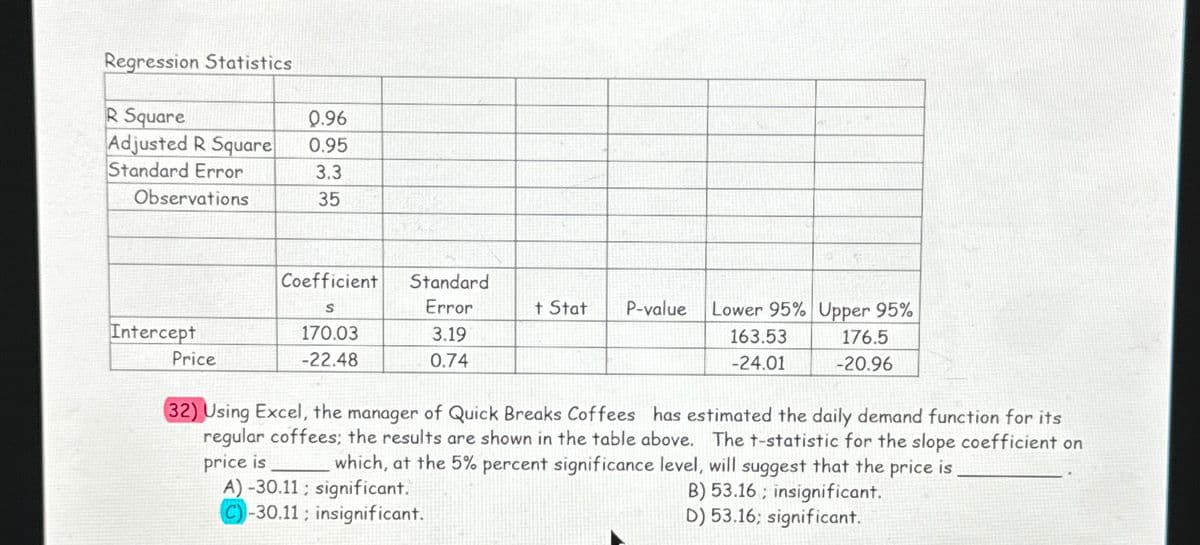 Regression Statistics
R Square
Adjusted R Square
Standard Error
Observations
Intercept
Price
0.96
0.95
3.3
35
Coefficient
S
170.03
-22.48
Standard
Error
3.19
0.74
t Stat P-value
Lower 95% Upper 95%
163.53
176.5
-24.01
-20.96
32) Using Excel, the manager of Quick Breaks Coffees has estimated the daily demand function for its
regular coffees; the results are shown in the table above. The t-statistic for the slope coefficient on
price is
which, at the 5% percent significance level, will suggest that the price is
A) -30.11: significant.
C)-30.11; insignificant.
B) 53.16; insignificant.
D) 53.16; significant.