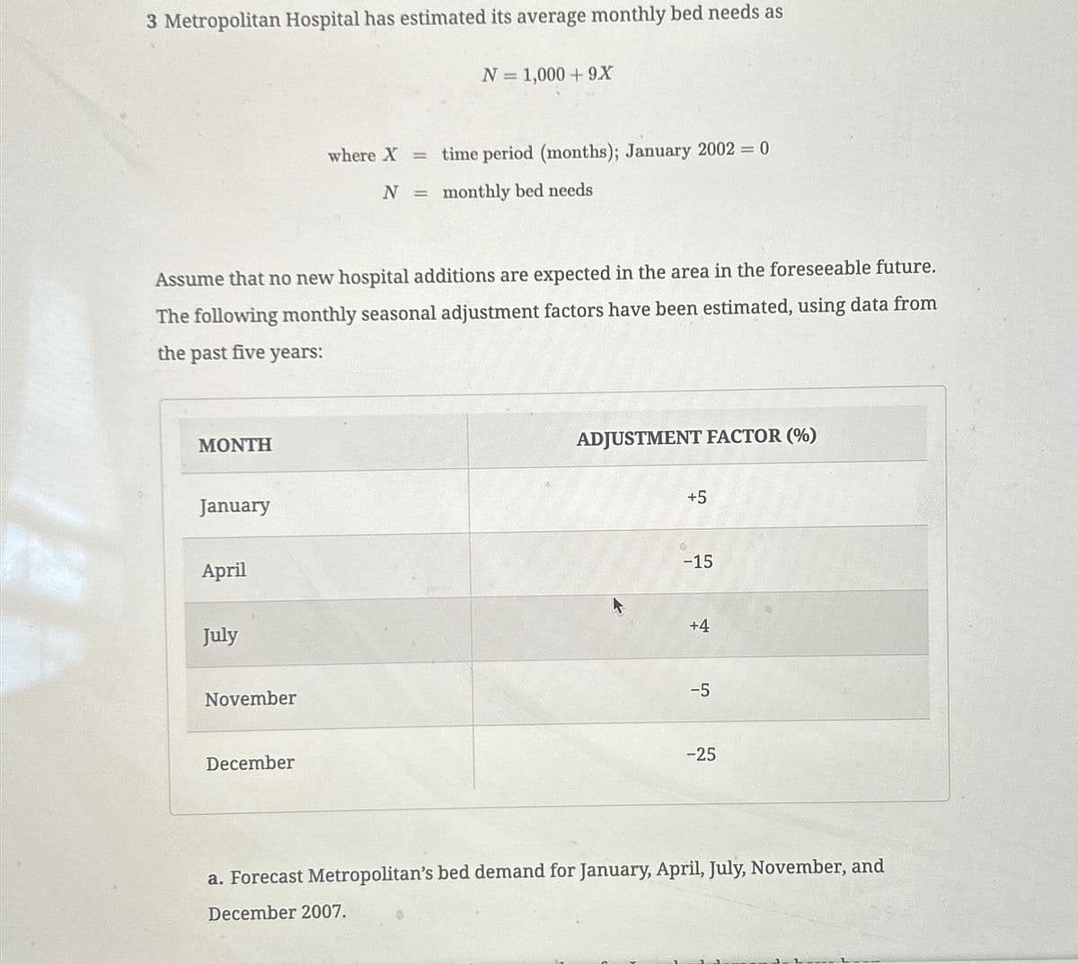 3 Metropolitan Hospital has estimated its average monthly bed needs as
MONTH
January
Assume that no new hospital additions are expected in the area in the foreseeable future.
The following monthly seasonal adjustment factors have been estimated, using data from
the past five years:
April
July
November
December
N = 1,000+ 9X
where X =
time period (months); January 2002 = 0
N = monthly bed needs
ADJUSTMENT FACTOR (%)
+5
-15
+4
-5
-25
a. Forecast Metropolitan's bed demand for January, April, July, November, and
December 2007.