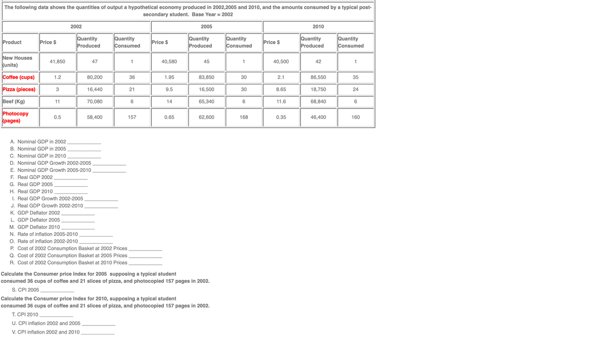 The following data shows the quantities of output a hypothetical economy produced in 2002,2005 and 2010, and the amounts consumed by a typical post-
secondary student. Base Year = 2002
Product
New Houses
(units)
Coffee (cups)
Pizza (pieces)
Beef (Kg)
Photocopy
(pages)
Price $
41,850
1.2
3
11
0.5
2002
Quantity
Produced
47
80,200
16,440
70,080
58,400
Quantity
Consumed
A. Nominal GDP in 2002
B. Nominal GDP in 2005
C. Nominal GDP in 2010
D. Nominal GDP Growth 2002-2005
E. Nominal GDP Growth 2005-2010
F. Real GDP 2002
G. Real GDP 2005
H. Real GDP 2010
I. Real GDP Growth 2002-2005
J. Real GDP Growth 2002-2010
K. GDP Deflator 2002
L. GDP Deflator 2005
M. GDP Deflator 2010
N. Rate of inflation 2005-2010
O. Rate of inflation 2002-2010
P. Cost of 2002 Consumption Basket at 2002 Prices
Q. Cost of 2002 Consumption Basket at 2005 Prices
R. Cost of 2002 Consumption Basket at 2010 Prices
1
36
21
6
157
Price $
40,580
1.95
9.5
14
0.65
2005
Quantity
Produced
45
83,850
16,500
65,340
62,600
Calculate the Consumer price Index for 2005 supposing a typical student
consumed 36 cups of coffee and 21 slices of pizza, and photocopied 157 pages in 2002.
S. CPI 2005
Calculate the Consumer price Index for 2010, supposing a typical student
consumed 36 cups of coffee and 21 slices of pizza, and photocopied 157 pages in 2002.
T. CPI 2010
U. CPI inflation 2002 and 2005
V. CPI inflation 2002 and 2010
Quantity
Consumed
1
30
30
6
168
Price $
40,500
2.1
8.65
11.6
0.35
2010
Quantity
Produced
42
86,550
18,750
68,840
46,400
Quantity
Consumed
1
35
24
6
160