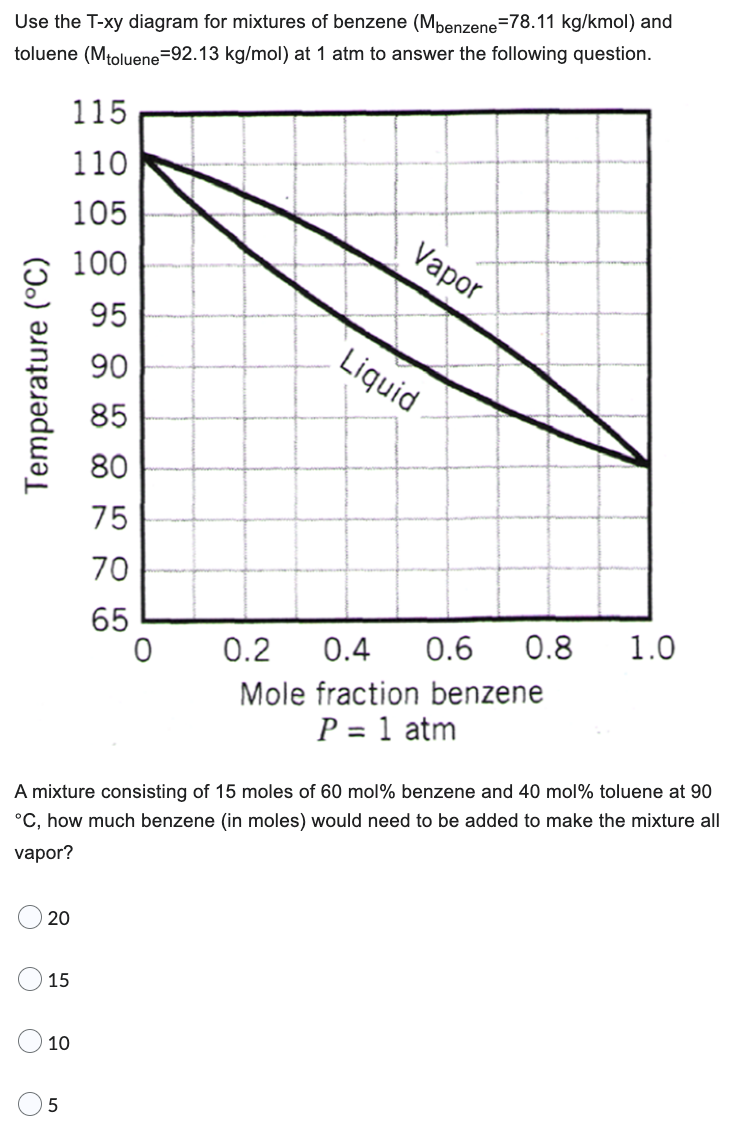 Use the T-xy diagram for mixtures of benzene (Mbenzene-78.11 kg/kmol) and
toluene (Mtoluene-92.13 kg/mol) at 1 atm to answer the following question.
Temperature (°C)
20
15
10
115
110
105
5
85858KOS
100
95
90
80
75
70
65
Vapor
A mixture consisting of 15 moles of 60 mol% benzene and 40 mol% toluene at 90
°C, how much benzene (in moles) would need to be added to make the mixture all
vapor?
Liquid
0.6 0.8 1.0
0.2 0.4
Mole fraction benzene
P = 1 atm