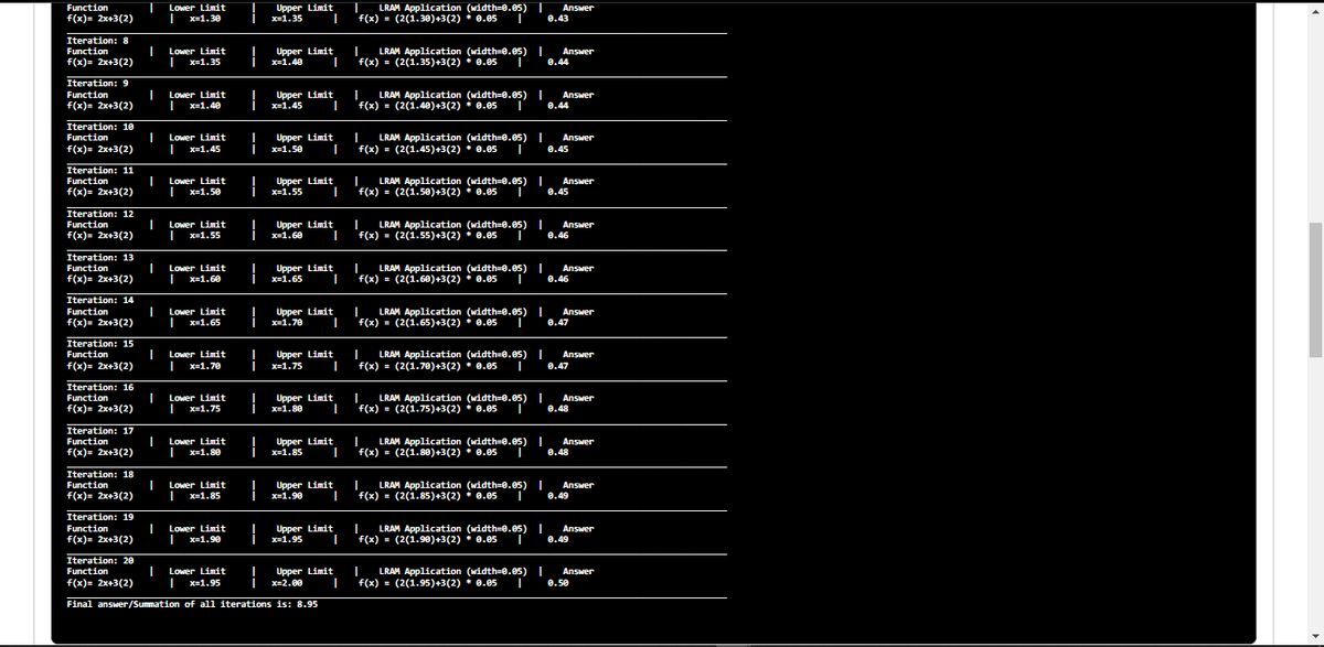 Upper Limit
x=1.35
|Answer
Function
T
T
LRAM Application (width=0.05)
f(x) = (2(1.30)+3(2) * 0.05
Lower Limit
f(x)= 2x+3(2)
X=1.30
0.43
Iteration: 8
! Upper Limit
x=1.40
Function
Lower Limit
| x=1.35
LRAM Application (width=0.05) |
f(x) = (2(1.35)+3(2) * 0.05
Answer
f(x)= 2x+3(2)
0.44
Iteration: 9
! Upper Limit
x=1.45
|
LRAM Application (width=0.05) |
Function
Lower Limit
Answer
0.44
f(x)= 2x+3(2)
x=1.40
f(x) = (2(1.40)+3(2)
ө.05
Iteration: 10
Upper Limit
x-1.50
LRAM Application (width=0.e5) I
f(x) = (2(1.45)+3(2) * 0.05
Function
Lower Limit
Answer
f(x)- 2х+3(2)
X=1.45
0.45
Iteration: 11
I Lower Limit
x=1.50
|
Upper Limit
x=1.55
LRAM Application (width=0.05) |
f(x) = (2(1.50)+3(2) * 0.05
Function
Answer
f(x)= 2x+3(2)
0.45
Iteration: 12
I LRAM Application (width=e.05) |
f(x) = (2(1.55)+3(2)
Function
Lower Limit
! Upper Limit
Answer
0.46
f(x)= 2x+3(2)
x=1.55
x=1.60
0.05
Iteration: 13
Lower Limit
| x=1.60
Upper Limit
x=1.65
LRAM Application (width=0.e5) |
f(x) = (2(1.60)+3(2) * 0.05
Function
Answer
f(x)= 2x+3(2)
ө.46
Iteration: 14
Upper Limit
x=1.70
| LRAM Application (width=0.e5) |
f(x) = (2(1.65)+3(2) * 0.05
Function
Lower Limit
Answer
f(x)= 2x+3(2)
x=1.65
0.47
Iteration: 15
Function
LRAM Application (width=0.05) I
f(x) = (2(1.70)+3(2) * 0.05
Lower Limit
Upper Limit
Answer
f(x)= 2x+3(2)
x=1.70
x=1.75
0.47
Iteration: 16
Function
f(x)= 2x+3(2)
Lower Limit
Upper Limit
x=1.80
LRAM Application (width=0.e5) I
F(x) = (2(1.75)+3(2) * 0.05
Answer
x=1.75
0.48
Iteration: 17
Function
Upper Limit
x-1.85
| LRAM Application (width=0.e5) |
f(x) = (2(1.8e)+3(2) • 0.05
Lower Limit
Answer
f(x)= 2x+3(2)
X=1.80
0.48
Iteration: 18
Function
Lower Limit
Upper Limit
LRAM Application (width=0.05) |
Answer
0.49
f(x)= 2x+3(2)
x=1.85
x=1.90
F(x) = (2(1.85)+3(2) * 0.05
Iteration: 19
Function
f(x)= 2x+3(2)
! Upper Limit
X=1.95
LRAM Application (width=0.05) |
f(x) = (2(1.90)+3(2)
Lower Limit
Answer
x=1.90
0.49
Iteration: 20
LRAM Application (width=0.05) |
f(x) = (2(1.95)+3(2) * 0.05
Function
Lower Limit
Upper Limit
Answer
f(x)= 2x+3(2)
| x=1.95
x=2.00
0.50
Final answer/Summation of all iterations is: 8.95
--
