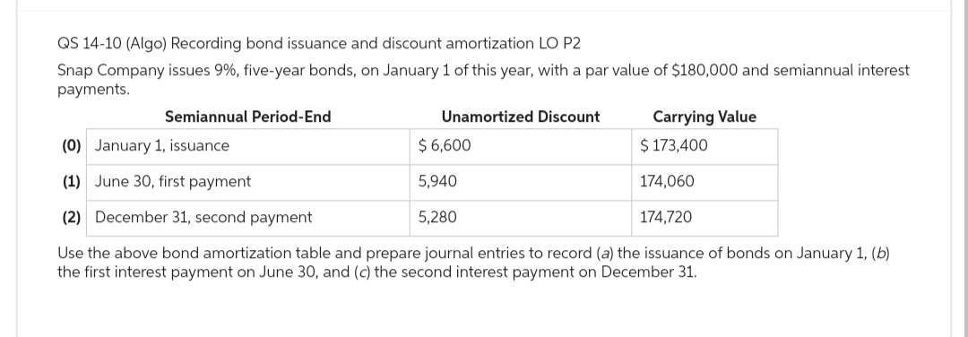 QS 14-10 (Algo) Recording bond issuance and discount amortization LO P2
Snap Company issues 9%, five-year bonds, on January 1 of this year, with a par value of $180,000 and semiannual interest
payments.
Semiannual Period-End
(0) January 1, issuance
(1) June 30, first payment
(2) December 31, second payment
Unamortized Discount
Carrying Value
$ 173,400
$ 6,600
5,940
5,280
Use the above bond amortization table and prepare journal entries to record (a) the issuance of bonds January 1, (b)
the first interest payment on June 30, and (c) the second interest payment on December 31.
174,060
174,720