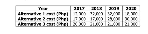 Year
2017
2018
2019
2020
Alternative 1 cost (Php) 12,000 32,000 32,000 18,000
Alternative 2 cost (Php) 17,000 17,000 28,000 30,000
Alternative 3 cost (Php) 20,000 21,000 21,000 21,000
