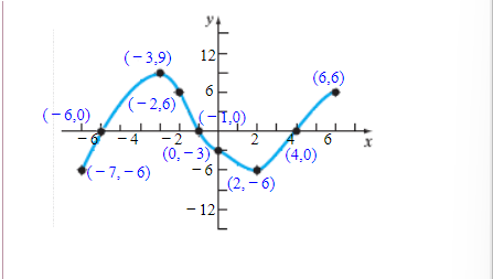 (- 3,9)
12
(6,6)
6
(- 2,6)
(- 6,0)
T,0)
2
(0, – 3)
-6
L(2, -6)
- 4
-2
6.
(4,0)
(-7,- 6)
- 12
