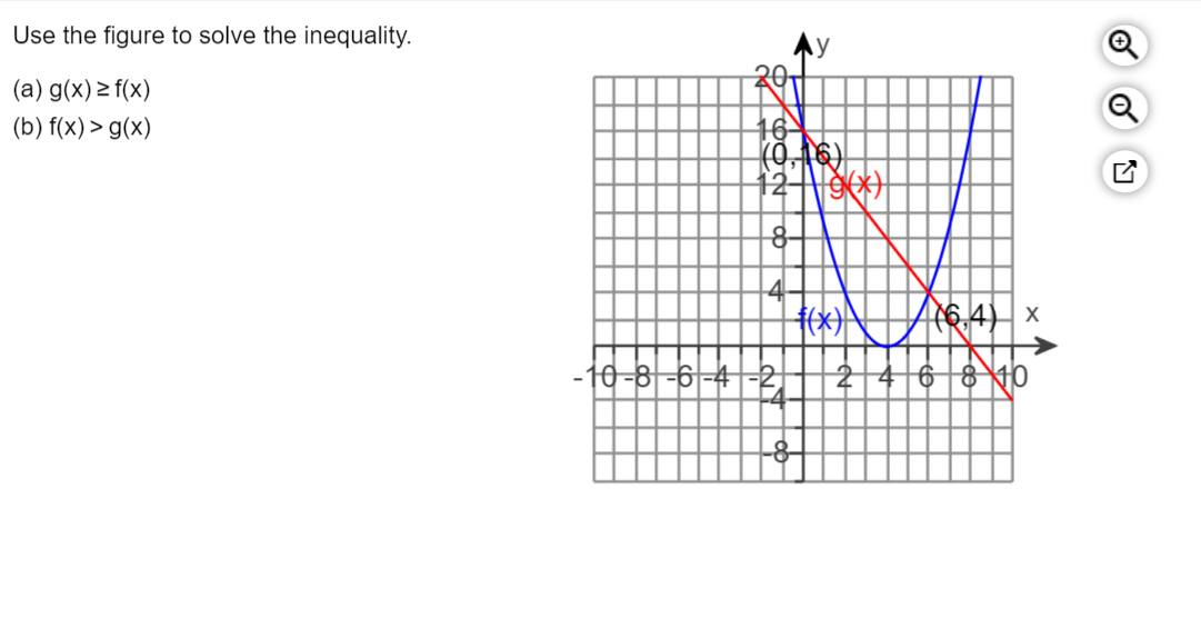 Use the figure to solve the inequality.
(a) g(x) > f(x)
(b) f(x) > g(x)
16-
(0,16).
12
(6,4) x
|0-8 -6-4 -2,
2146|8 40
