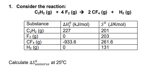 1. Consider the reaction:
C₂H₂ (g) + 4 F2 (g) → 2 CF4 (g) + H₂(g)
(kJ/mol)
Substance
C₂H₂ (g)
F2 (g)
CF4 (g)
H₂ (9)
AH
227
0
-933.6
0
Calculate ASuniverse at 25°C
sº (J/Kmol)
201
203
261.6
131