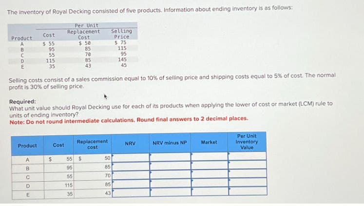 The inventory of Royal Decking consisted of five products. Information about ending inventory is as follows:
Per Unit
Replacement
Cost
Selling
Price
$ 75
Cost
Product
ABCDE
$ 55
$ 50
95
85
115
55
70
95
85
43
145
45
115
35
Selling costs consist of a sales commission equal to 10% of selling price and shipping costs equal to 5% of cost. The normal
profit is 30% of selling price.
Required:
What unit value should Royal Decking use for each of its products when applying the lower of cost or market (LCM) rule to
units of ending inventory?
Note: Do not round intermediate calculations. Round final answers to 2 decimal places.
Product
Cost
Replacement
cost
A
$
55 $
50
B
95
85
C
55
70
D
115
85
E
35
43
NRV
NRV minus NP
Market
Per Unit
Inventory
Value