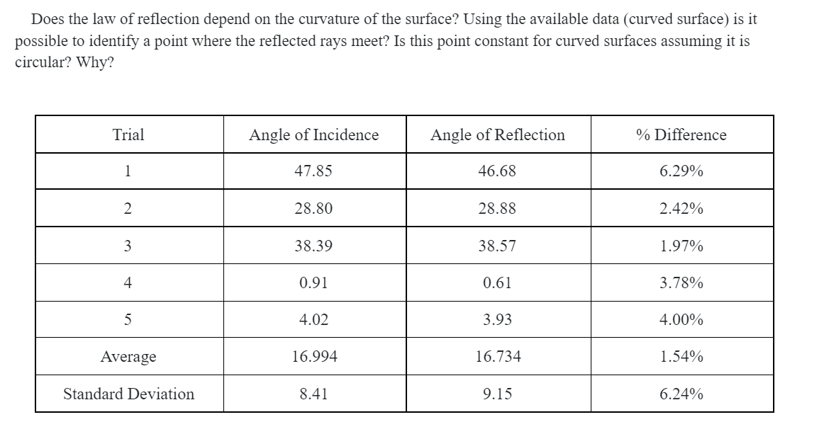 Does the law of reflection depend on the curvature of the surface? Using the available data (curved surface) is it
possible to identify a point where the reflected rays meet? Is this point constant for curved surfaces assuming it is
circular? Why?
Trial
Angle of Incidence
Angle of Reflection
% Difference
1
47.85
46.68
6.29%
2
28.80
28.88
2.42%
3
38.39
38.57
1.97%
4
0.91
0.61
3.78%
5
4.02
3.93
4.00%
Average
16.994
16.734
1.54%
Standard Deviation
8.41
9.15
6.24%
