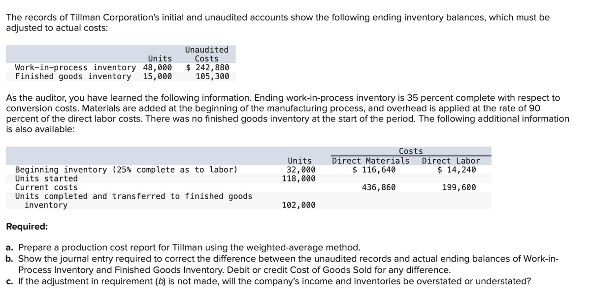 The records of Tillman Corporation's initial and unaudited accounts show the following ending inventory balances, which must be
adjusted to actual costs:
Units
Work-in-process inventory 48,000
Finished goods inventory 15,000
Unaudited
Costs
$ 242,880
105,300
As the auditor, you have learned the following information. Ending work-in-process inventory is 35 percent complete with respect to
conversion costs. Materials are added at the beginning of the manufacturing process, and overhead is applied at the rate of 90
percent of the direct labor costs. There was no finished goods inventory at the start of the period. The following additional information
is also available:
Beginning inventory (25% complete as to labor)
Units started
Current costs
Units completed and transferred to finished goods
inventory
Units
32,000
118,000
102,000
Costs
Direct Materials
$116,640
436,860
Direct Labor
$ 14,240
199,600
Required:
a. Prepare a production cost report for Tillman using the weighted-average method.
b. Show the journal entry required to correct the difference between the unaudited records and actual ending balances of Work-in-
Process Inventory and Finished Goods Inventory. Debit or credit Cost of Goods Sold for any difference.
c. If the adjustment in requirement (b) is not made, will the company's income and inventories be overstated or understated?