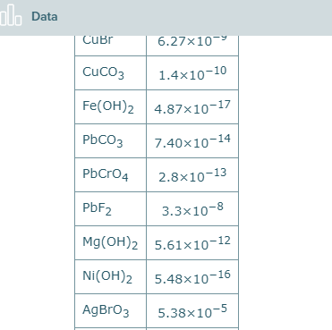 Do Data
CuBr
6.27×10-9
CUCO3
1.4x10-10
Fe(OH)2 4.87×10-17
PbCO3 7.40×10-14
PbCrO4 2.8x10-13
PbF2
3.3×10-8
Mg(OH)2 5.61×10-12
Ni(OH)2 5.48×10-16
AgBrO3 5.38×10-5