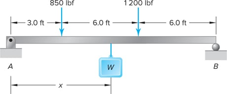 850 Ibf
1200 lbf
3.0 ft
6.0 ft
6.0 ft
A
B
X-
