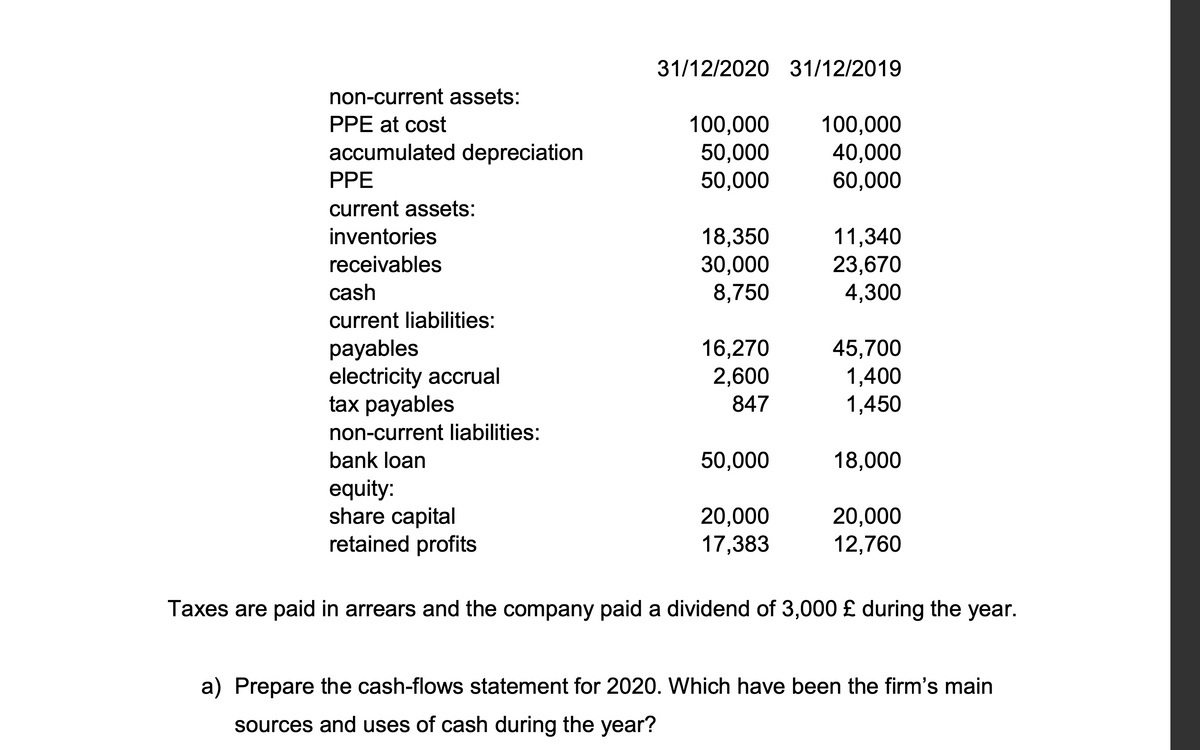 31/12/2020 31/12/2019
non-current assets:
100,000
50,000
50,000
PPE at cost
100,000
40,000
60,000
accumulated depreciation
PPE
current assets:
18,350
30,000
8,750
11,340
23,670
4,300
inventories
receivables
cash
current liabilities:
16,270
рayables
electricity accrual
tax payables
45,700
1,400
2,600
847
1,450
non-current liabilities:
bank loan
50,000
18,000
equity:
share capital
retained profits
20,000
17,383
20,000
12,760
Taxes are paid in arrears and the company paid a dividend of 3,000 £ during the year.
a) Prepare the cash-flows statement for 2020. Which have been the firm's main
sources and uses of cash during the year?
