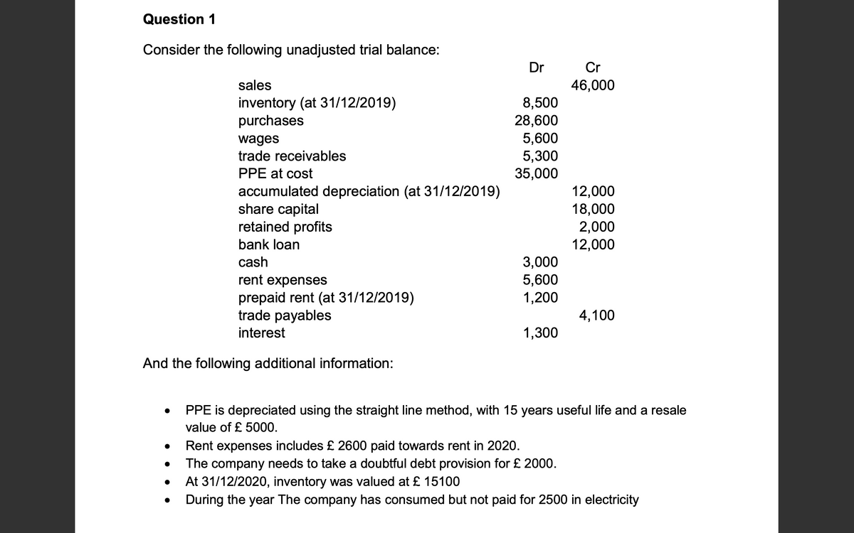 Question 1
Consider the following unadjusted trial balance:
Dr
Cr
sales
46,000
8,500
28,600
5,600
5,300
35,000
inventory (at 31/12/2019)
purchases
wages
trade receivables
PPE at cost
accumulated depreciation (at 31/12/2019)
share capital
retained profits
12,000
18,000
2,000
12,000
bank loan
cash
3,000
5,600
1,200
rent expenses
prepaid rent (at 31/12/2019)
trade payables
4,100
interest
1,300
And the following additional information:
PPE is depreciated using the straight line method, with 15 years useful life and a resale
value of £ 5000.
Rent expenses includes £ 2600 paid towards rent in 2020.
The company needs to take a doubtful debt provision for £ 2000.
At 31/12/2020, inventory was valued at £ 15100
During the year The company has consumed but not paid for 2500 in electricity
