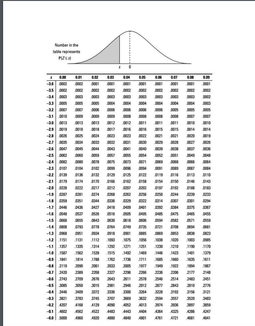 Number in the
table represents
P(Z≤2)
z O
Z
0.00
0.01
0.02
0.03
0.04
0.05
0.06
0.07
0.08 0.09
-3.6 .0002 .0002
.0001
.0001
.0001
.0001
.0001
.0001
.0001
.0001
-3.5 .0002 .0002
.0002
.0002
.0002
.0002 .0002 .0002
.0002
.0002
-3.4 .0003
.0003
.0003
.0003
.0003
.0003 .0003
.0003
.0003
.0002
-3.3 .0005
.0005 .0005
.0004
.0004
.0004
.0004
.0004
.0004 .0003
-3.2 .0007 .0007
.0006
.0006
.0006
.0006 .0006
.0005
.0005 .0005
-3.1 .0010
.0009
.0009 .0009
.0008
.0008
.0008
.0008
.0007 .0007
-3.0.0013
.0013
.0013 .0012
.0012
.0011
.0011
.0011
.0010 .0010
-2.9 .0019 .0018
-2.8 .0026 .0025 .0024
-2.7 .0035 .0034
.0033 .0032
-2.6 .0047 .0045 .0044 .0043
-2.5 .0062 .0060 .0059 .0057
-2.4 .0082 .0080 .0078 .0075
-2.3 .0107 .0104 .0102
.0099
-2.2 .0139 .0136
.0018 .0017
.0016 .0016
.0015
.0015
.0014
.0014
.0023
.0023 .0022
.0021 .0021
.0020
.0019
.0030
.0132
.0129
-2.1 .0179
.0174
0170
.0166
-2.0 .0228
-1.9 .0287 .0281
.0222
.0217 .0212
.0031
.0041
.0055 .0054 .0052 .0051
.0073 .0071 .0069 .0068
.0096 .0094
.0091 .0089
.0125 .0122 .0119 .0116
0162 .0158 .0154
.0150 .0146
.0207 .0202 .0197
.0029 .0028
.0027
.0026
.0040 .0039 .0038
.0037
.0036
.0049
.0048
.0066 .0064
.0087
.0113 .0110
.0084
.0143
.0192 .0188
.0183
.0274 .0268
.0262 .0256 .0250
.0244
.0239
.0233
-1.8 .0359
.0351
.0344
.0336
.0329
.0322 .0314
.0307
.0301
.0294
-1.7 .0446
.0436
.0427
.0418
.0409
.0401 .0392
.0384
.0375
.0367
-1.6 .0548
.0537
.0526
.0516
.0495
-1.5 .0668 .0655
-0.9 1841
-0.8 .2119 .2090
-0.7 .2420 2389
-1.4 .0808 .0793
-1.3 .0968 .0951
-1.2 .1151 .1131
-1.1 .1357 .1335
-1.0 .1587 .1562
.1814
.0643 .0630
.0778
.0505
.0618 .0606 .0594 .0582 .0571
.0764 .0749
.0735 .0721 .0708 .0694
.0934 .0918 .0901 .0885
1112.1093 .1075 .1056 .1038 .1020 .1003
.0485 .0475
.0465 .0455
.0559
.0681
.0869 .0853 .0838
.0823
.0985
.1314 .1292 .1271 .1251 .1230 .1210
.1190 .1170
-0.6 .2743 2709 2676 2643 .2611 .2578
.1539 .1515 .1492 .1469 .1446
.1788 .1762 .1736 .1711 .1685
.2061 .2033 .2005 .1977 .1949
.2358 .2327 .2296 .2266 .2236
2546
-0.5 .3085 .3050 .3015 .2981 .2946 .2912 .2877
-0.4 .3446 3409 .3372 .3336 .3300 .3264 .3228
-0.3 .3821 .3783 .3745 .3707 .3669 .3632 3594
-0.2 .4207 4168 .4129 .4090 .4052
-0.1 .4602 .4562 .4522 .4483 .4443
-0.0 .5000 .4960 .4920
.4840
.1423
.1401 .1379
.1660 .1635 .1611
.1922 .1894 .1867
2206 2177 .2148
2514
.2483 .2451
2843
2810 .2776
.3192
3156 .3121
.4880
.4364 .4325 .4286
.4761 .4721 .4681
.3557 .3520 .3483
.4013 .3974 3936 3897 .3859
.4404
.4801
.4247
.4641