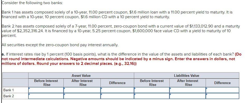 Consider the following two banks:
Bank 1 has assets composed solely of a 10-year, 11.00 percent coupon, $1.6 million loan with a 11.00 percent yield to maturity. It is
financed with a 10-year, 10 percent coupon, $1.6 million CD with a 10 percent yield to maturity.
Bank 2 has assets composed solely of a 7-year, 11.00 percent, zero-coupon bond with a current value of $1,133,012.90 and a maturity
value of $2,352,316.24. It is financed by a 10-year, 5.25 percent coupon, $1,600,000 face value CD with a yield to maturity of 10
percent.
All securities except the zero-coupon bond pay interest annually.
a. If interest rates rise by 1 percent (100 basis points), what is the difference in the value of the assets and liabilities of each bank? (Do
not round intermediate calculations. Negative amounts should be indicated by a minus sign. Enter the answers in dollars, not
millions of dollars. Round your answers to 2 decimal places. (e.g., 32.16))
Before Interest
Rise
Asset Value
After Interest
Rise
Before Interest
Difference
Rise
Liabilities Value
After Interest
Rise
Difference
Bank 1
Bank 2