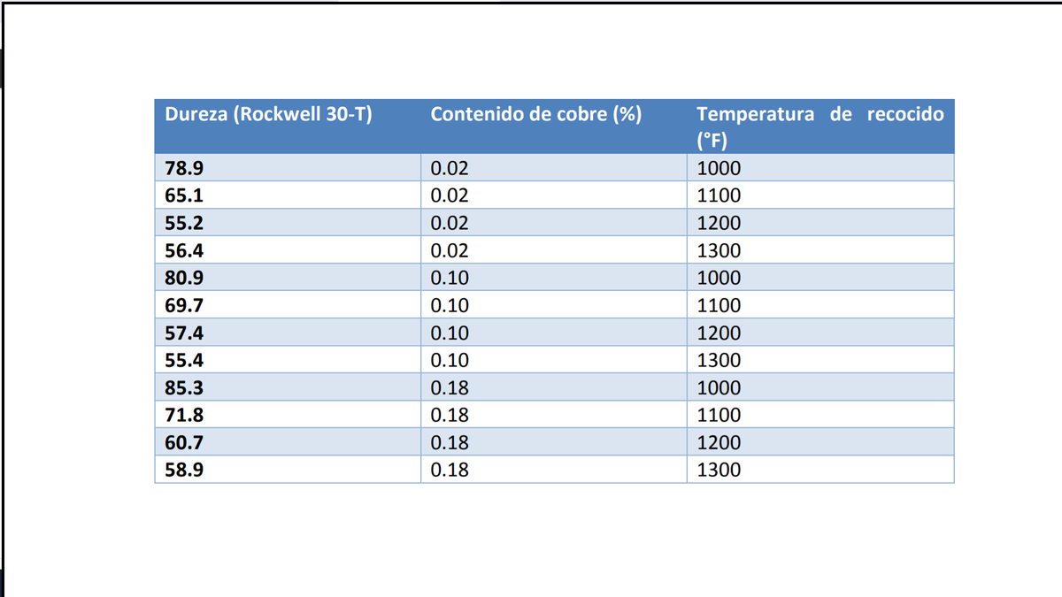 Dureza (Rockwell 30-T)
Contenido de cobre (%)
Temperatura de recocido
(°F)
78.9
0.02
1000
65.1
0.02
1100
55.2
0.02
1200
56.4
0.02
1300
80.9
0.10
1000
69.7
0.10
1100
57.4
0.10
1200
55.4
0.10
1300
85.3
0.18
1000
71.8
0.18
1100
60.7
0.18
1200
58.9
0.18
1300
