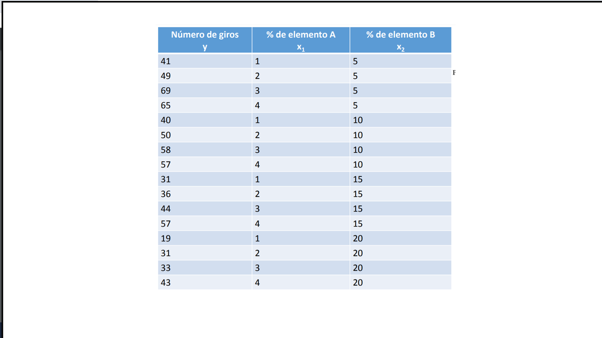 Número de giros
% de elemento A
% de elemento B
41
1
5
F
49
5
69
3
5
65
4
40
1
10
50
10
58
3
10
57
10
31
15
36
15
44
3
15
57
4
15
19
1
20
31
20
33
3
20
43
4
20
