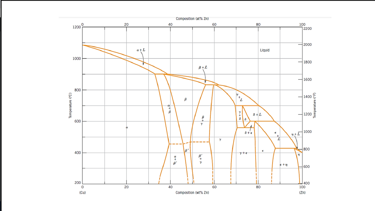 Composition (at% Zn)
20
40
60
80
100
2200
1200
2000
a + L
Liquid
1000
1800
B+L
1600
800
1400
8 +L
1200
600
8 t'e
1000
7+ L
800
B'
400
yte
B'
600
200
400
100
20
40
60
80
(Cu)
Composition (wt% Zn)
(Zn)
Temperature (C)
Temperature (*°F)

