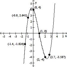 (0, 4)
(-0.9, 2.641) 3
2
1
(1, 0)
(-1
-1+
3] 4
-5
4 -3 -2
2
5 X
(-1.4, -1.824)
-2+
-3+
4-
(2.7, -3.587)
(2 4)
