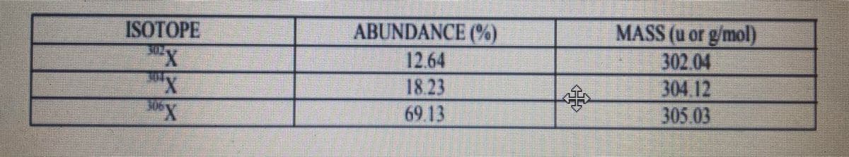 ISOTOPE
ABUNDANCE (%)
12.64
18.23
69 13
MASS (u or g/mol)
302.04
304.12
305.03
