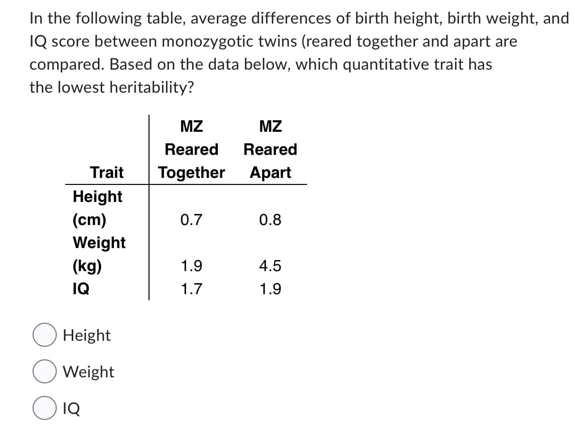 In the following table, average differences of birth height, birth weight, and
IQ score between monozygotic twins (reared together and apart are
compared. Based on the data below, which quantitative trait has
the lowest heritability?
Trait
Height
(cm)
Weight
(kg)
IQ
Height
Weight
IQ
MZ
Reared
Together
0.7
1.9
1.7
MZ
Reared
Apart
0.8
4.5
1.9
